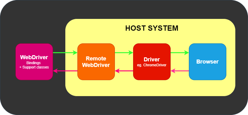 Remote Communication